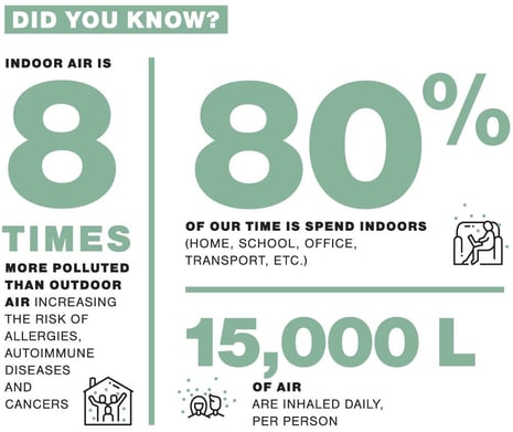 Key figures on indoor air quality