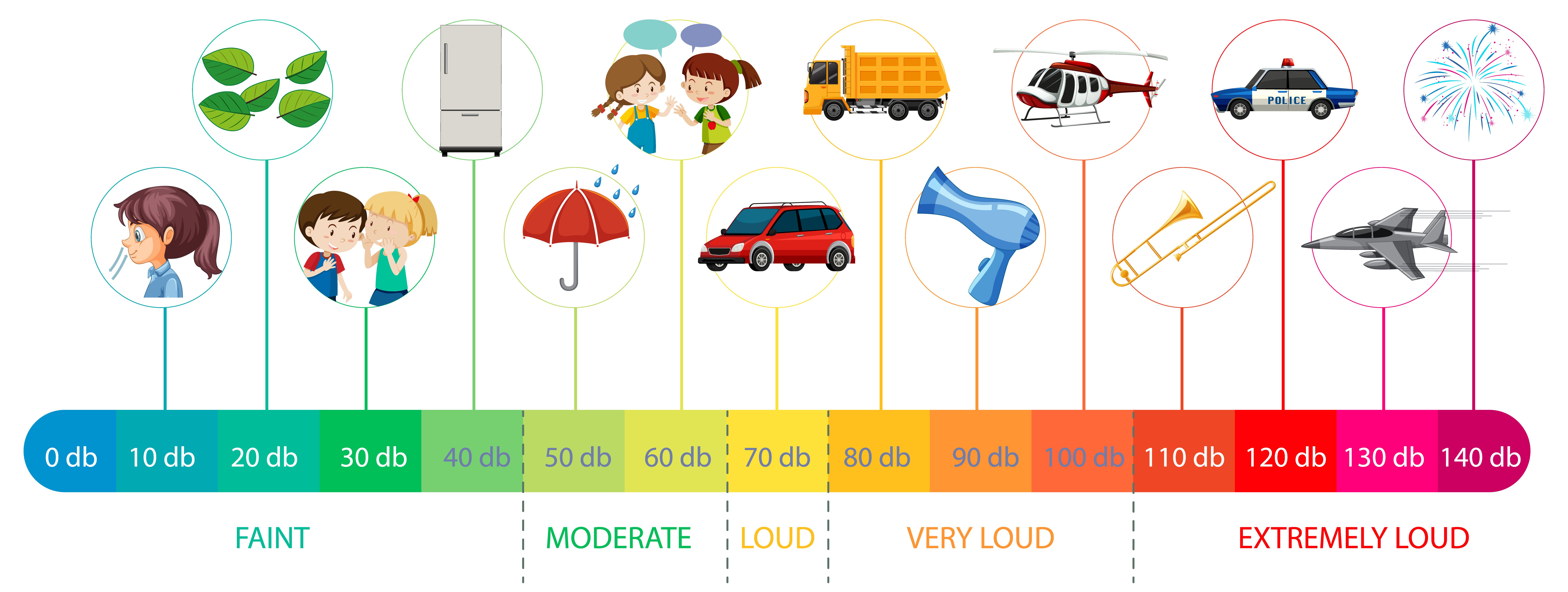 Decibel scale