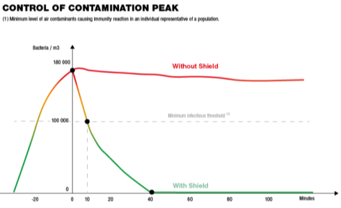 Results of the management of spikes in contamination from viruses, bacteria and spores in the air by JVD’s Shield air purifier