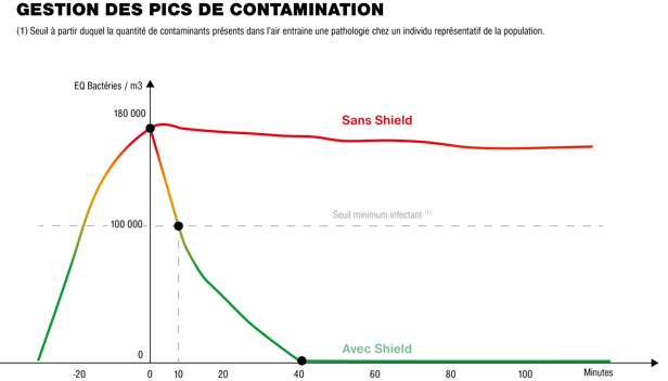 Les résultats de la gestion des pics de contaminations en virus bactéries et spores dans l'air par l'épurateur d'air Shield de JVD